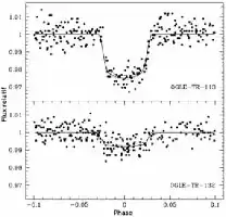 Description de l'image par IA : Deux graphiques montrant l'intensité lumineuse d'étoiles avec des points représentant des observations individuelles.