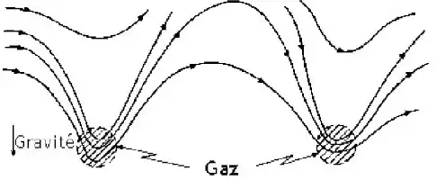 Description de l'image par IA : Lignes de force magnétiques déformées avec flèches, gaz et rayons cosmiques interagissent, gravité influence le retour du gaz.