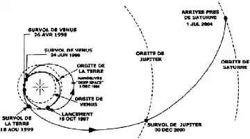 Description de l'image par IA : Trajectoire de la sonde CASSINI de la Terre à Saturne, avec passages près de Vénus, Terre et Jupiter.