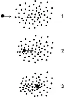 Description de l'image par IA : Trois schémas montrant une étoile pénétrant une galaxie, attirant les étoiles et se déplaçant, créant une accumulation qui la freine.