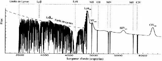 Description de l'image par IA : Spectre d'un quasar avec des raies d'émission et d'absorption, incluant Lyman β, Lyman α, NV, SiIV et CIV.