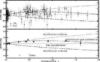 Description de l'image par IA : Graphique montrant la différence de magnitude de supernovae de type Ia en fonction du décalage spectral.
