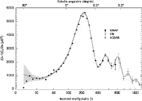 Description de l'image par IA : Courbe spectrale de fluctuations de rayonnement, WMAP, CBI, ACBAR.