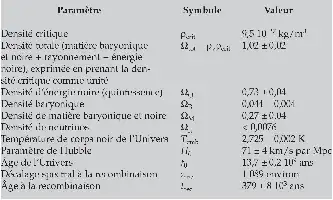 Description de l'image par IA : Tableau de paramètres cosmologiques avec symboles et valeurs numériques.