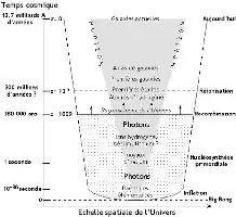Description de l'image par IA : Schéma de l’évolution temporelle de l’Univers, montrant les phases du Big Bang à la formation des galaxies.