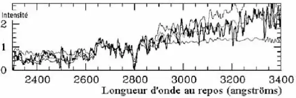 Description de l'image par IA : Courbe d'intensité en fonction de la longueur d'onde, comparant spectres de galaxies et étoiles de différents âges.