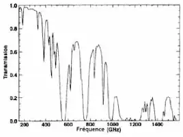 Description de l'image par IA : Graphique montrant la transmission atmosphérique en fonction de la fréquence.