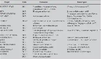 Description de l'image par IA : Tableau de projets spatiaux avec dates, domaines et remarques.