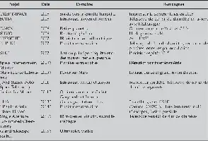Description de l'image par IA : Tableau des projets spatiaux de la NASA avec dates et descriptions.