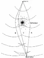Description de l'image par IA : L'image montre la déviation de la lumière par une masse, créant trois images observées par un observateur.