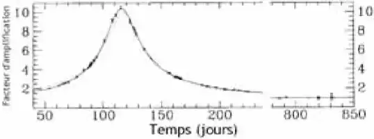 Description de l'image par IA : Courbe montrant la variation de l'éclat d'une étoile sur 850 jours.