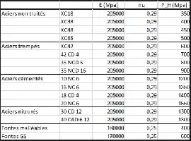 Tableau avec des données sur les aciers et fontes, incluant colonnes pour type, E (MPa), nu, et P_H (MPa).