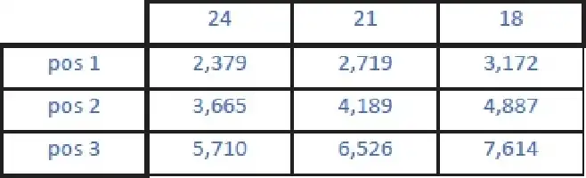 Description de l'image par IA : Tableau avec trois positions (pos 1, pos 2, pos 3) et trois tailles (24, 21, 18). Valeurs numériques à l'intérieur des cases.