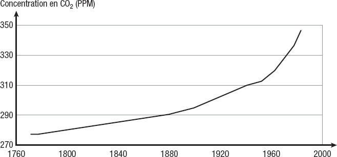 Description de l'image par IA : Courbe montrant l'augmentation de la concentration de CO2 de 1760 à 2000.