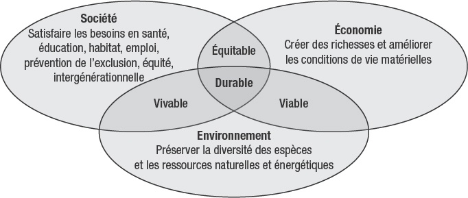 Description de l'image par IA : Diagram Venn avec trois cercles : Société, Économie, Environnement.