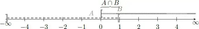 Description de l'image par IA : Ligne avec des pointsillés et des repères numériques de -4 à 4, incluant des annotations A et B avec des cercles et des flèches.