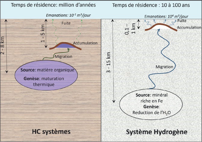 Description de l'image par IA : Comparaison schématique entre un système de réserve (hydrocarbures) et un modèle de flux (H2).