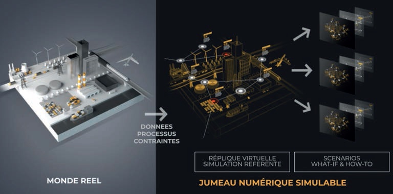 Description de l'image par IA : Modèle 3D d'une usine avec des processus et contraintes, transformation numérique en simulation virtuelle.