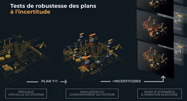 Description de l'image par IA : Tests de robustesse des plans à l'incertitude, avec simulations et scénarios de variation aléatoire.