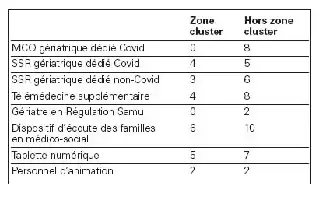 Description de l'image par IA : Tableau comparant les clusters de zones avec et sans Covid-19 en mars 2020 en France.