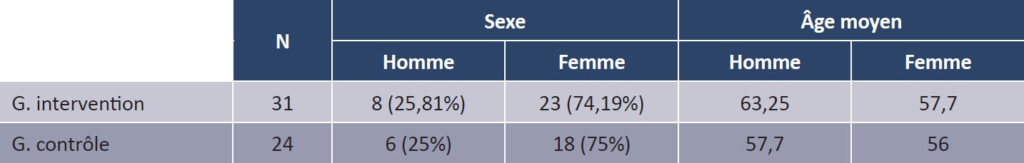 Description de l'image par IA : Tableau 2. Données statistiques sociodémographiques sur le sexe et l'âge moyen de deux groupes : intervention et contrôle.