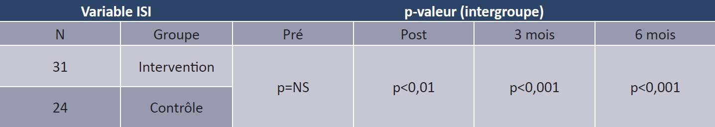 Description de l'image par IA : Tableau comparant les valeurs ISI entre un groupe d'intervention et un groupe contrôle à différents moments (pré, post, 3 mois, 6 mois).