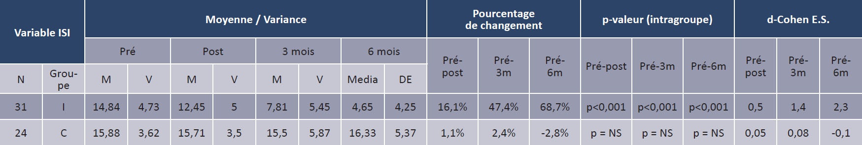 Description de l'image par IA : Tableau 4. Analyse de l’évolution intragroupe.