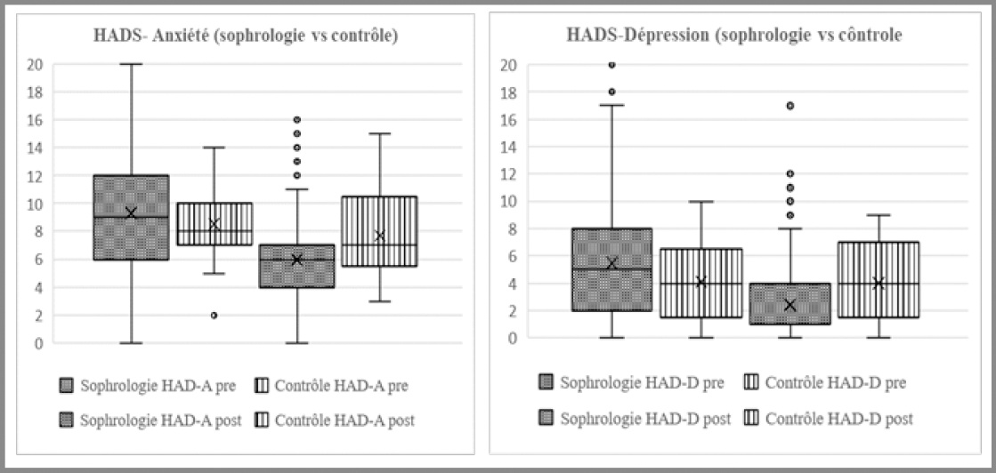 Description de l'image par IA : Graphiques comparant anxiété et dépression avant/après intervention.