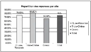 Description de l'image par IA : Graphique à barres montrant la répartition des réponses par site.