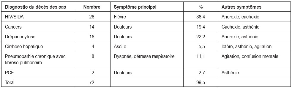Description de l'image par IA : Tableau récapitulatif des diagnostics médicaux avec symptômes principaux et autres symptômes associés.