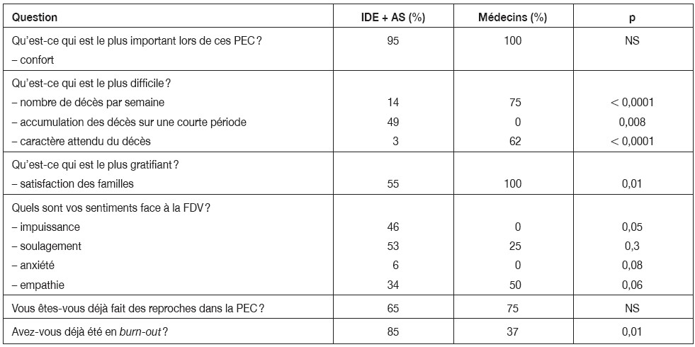 Description de l'image par IA : Tableau comparatif de réponses entre deux groupes sur divers aspects liés aux PEC.