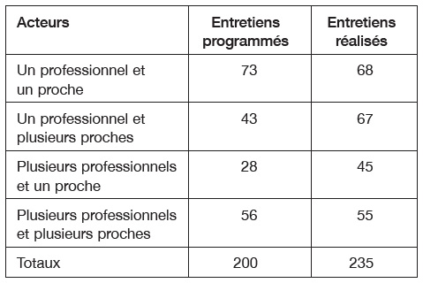 Tableau comparant les entretiens programmés et réels avec différents acteurs, incluant professionnels et proches, avec des totaux en bas.