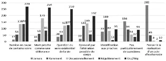 Description de l'image par IA : Graphique à barres montrant les réactions face à l'agonie du patient, avec différentes catégories de réponses et leurs fréquences.