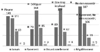 Description de l'image par IA : Graphique à barres montrant les réponses sur la prise en charge des patients en phase agonique.