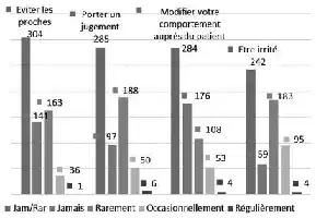 Description de l'image par IA : Graphique à barres montrant les réponses de 341 personnes sur l'attitude de leurs proches, avec différentes catégories de réactions.