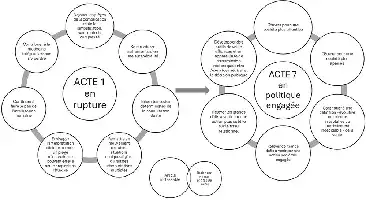 Description de l'image par IA : Diagram circulaire avec textes en français décrivant les actes d'un manifeste médical.