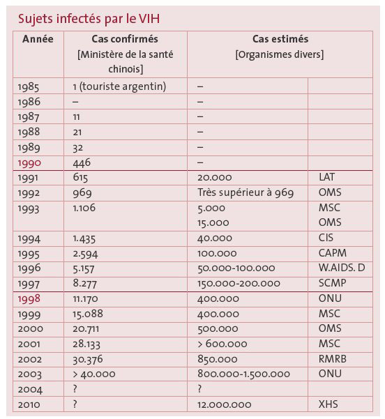 Tableau des cas confirmés et estimés de VIH en Chine de 1985 à 2010.