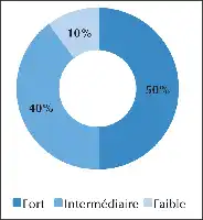 Description de l'image par IA : Diagram circulaire montrant 50% de données Fort, 40% d'Intermédiaire et 10% de Faible.