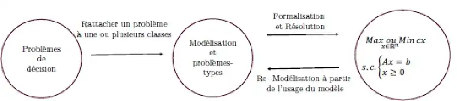 Description de l'image par IA : Diagram circulaire montrant les étapes de modélisation et rétroaction pour formalisation et usage du modèle.