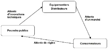 Description de l'image par IA : Diagram montrant les relations entre équipementiers, distributeurs, pouvoirs publics et consommateurs.