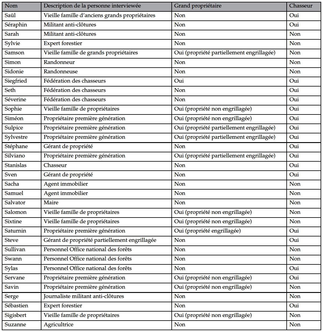 Description de l'image par IA : Tableau listant des noms, descriptions, et statuts de propriété pour diverses personnes interviewées.