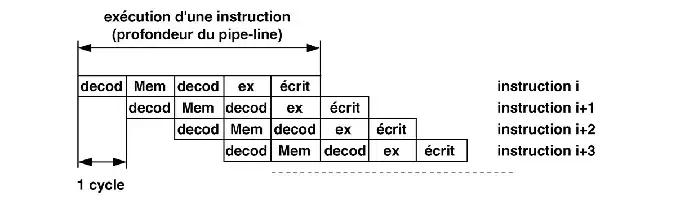 Description de l'image par IA : Figure 7 montre la progression des instructions dans un pipeline d'exécution.