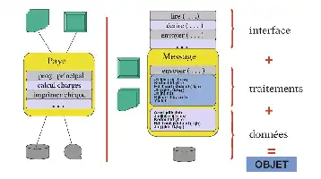Description de l'image par IA : Deux schémas de logiciels "Paye" et "Message" avec leurs composants respectifs : interfaces, traitsements, données et objets.