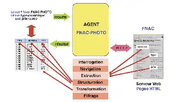 Description de l'image par IA : Agent FNAC-PHOTO interroge une base de données pour obtenir des résultats filtrés à partir de pages web HTML.