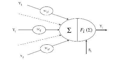 Description de l'image par IA : Diagram montrant un neurone formel avec des entrées Y1, Yj, YJ, des poids wii, wij, wij, une somme Σ et une fonction de sortie Fi(Σ).