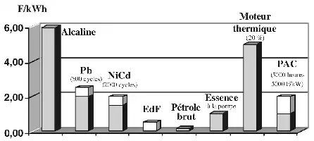 Description de l'image par IA : Graphique comparant l'efficacité énergétique de différents fluides caloporteurs, avec des barres représentant les F/kWh.