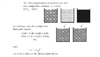 Description de l'image par IA : Illustration montrant des empilements de monodispersions de compacité croissante, avec des calculs mathématiques associés.
