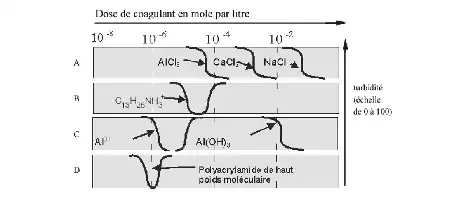 Description de l'image par IA : Graphique montrant les doses de coagulants en moles par litre et leur turbidité pour différents composés chimiques.