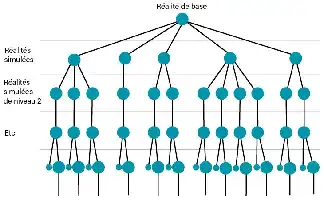 Description de l'image par IA : Arbre de simulations imbriquées partant d'une réalité de base, avec des simulations successives et des simulations au sein des simulations.