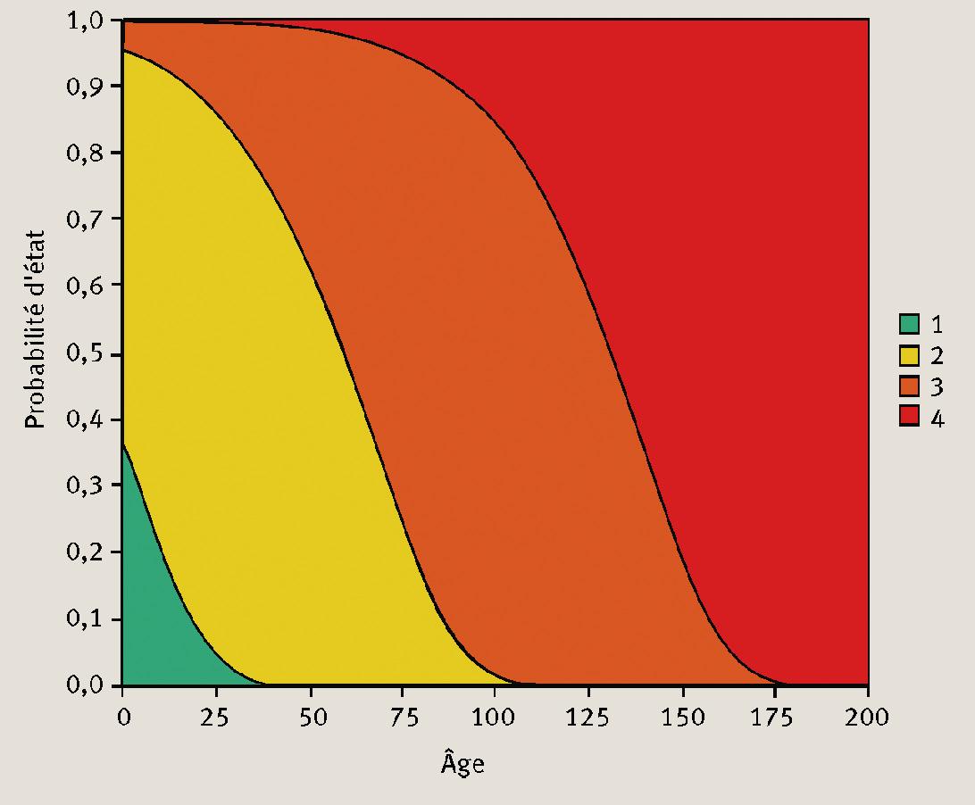 Description de l'image par IA : Graphique en couleurs montrant la probabilité d'état en fonction de l'âge, avec différentes zones colorées.